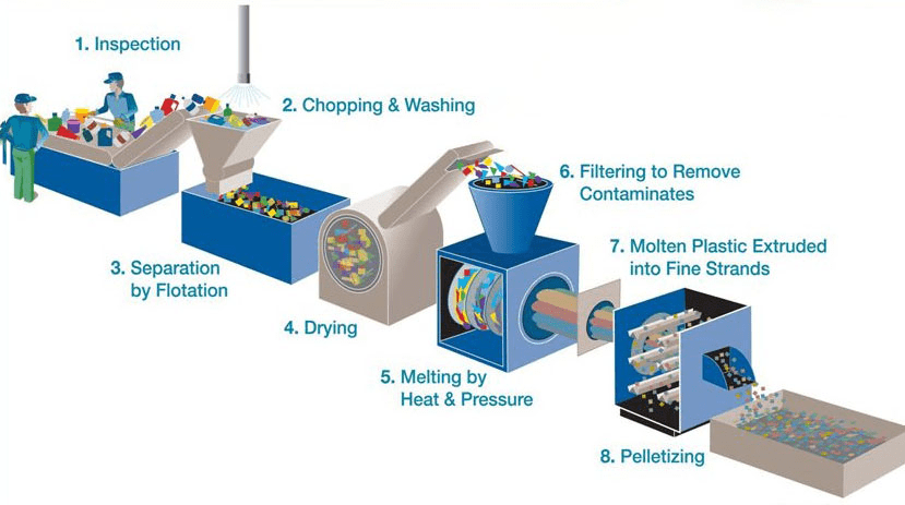 quy trình tái chế nhựa