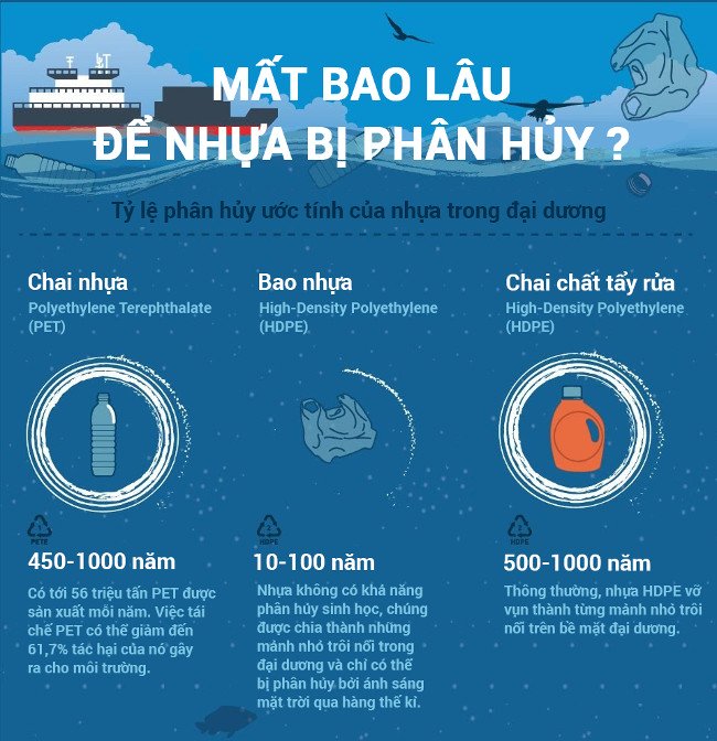 thời gian rác thải nhựa bị phân hủy