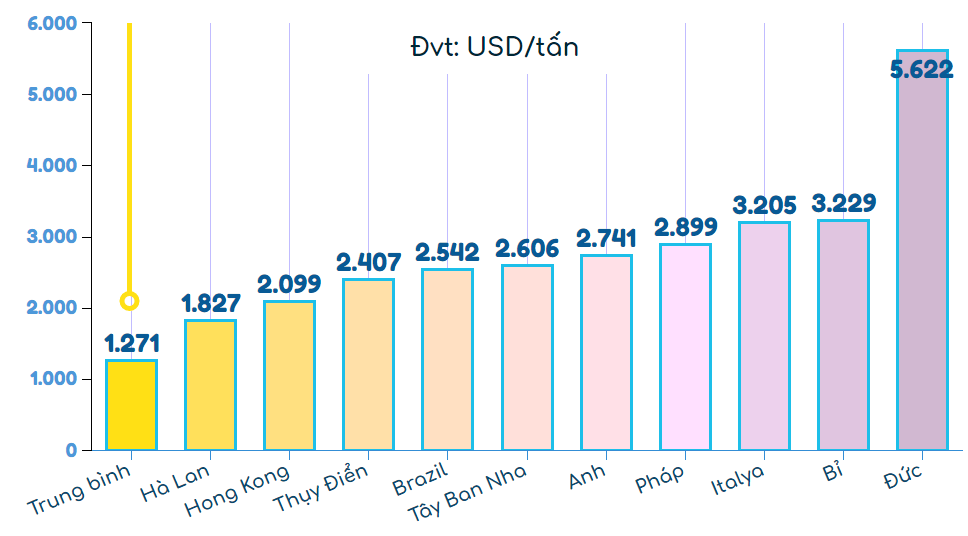 thống kê 10 nước có giá nhập khẩu nhựa đắt nhất trong 5 tháng đầu năm 2020