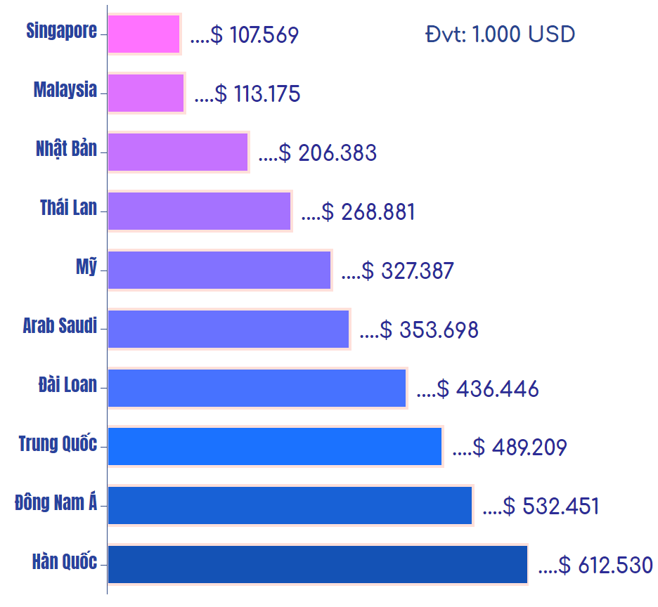 top 10 thị trường có kim ngạch nhập khẩu nhựa 5 tháng đầu năm 2020