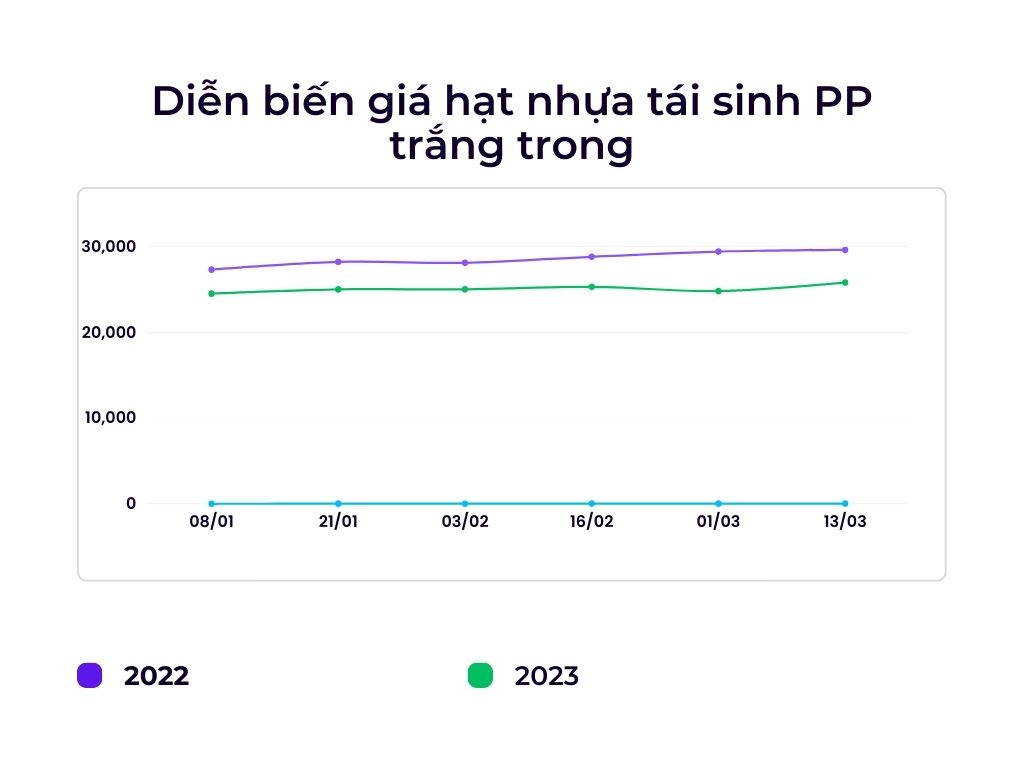 Diễn biến giá hạt nhựa PP tái sinh trắng trong, hàng thổi loại 1 miền bắc đến ngày 14/03/2023